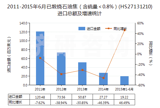2011-2015年6月已煅燒石油焦（含硫量＜0.8%）(HS27131210)進(jìn)口總額及增速統(tǒng)計(jì)